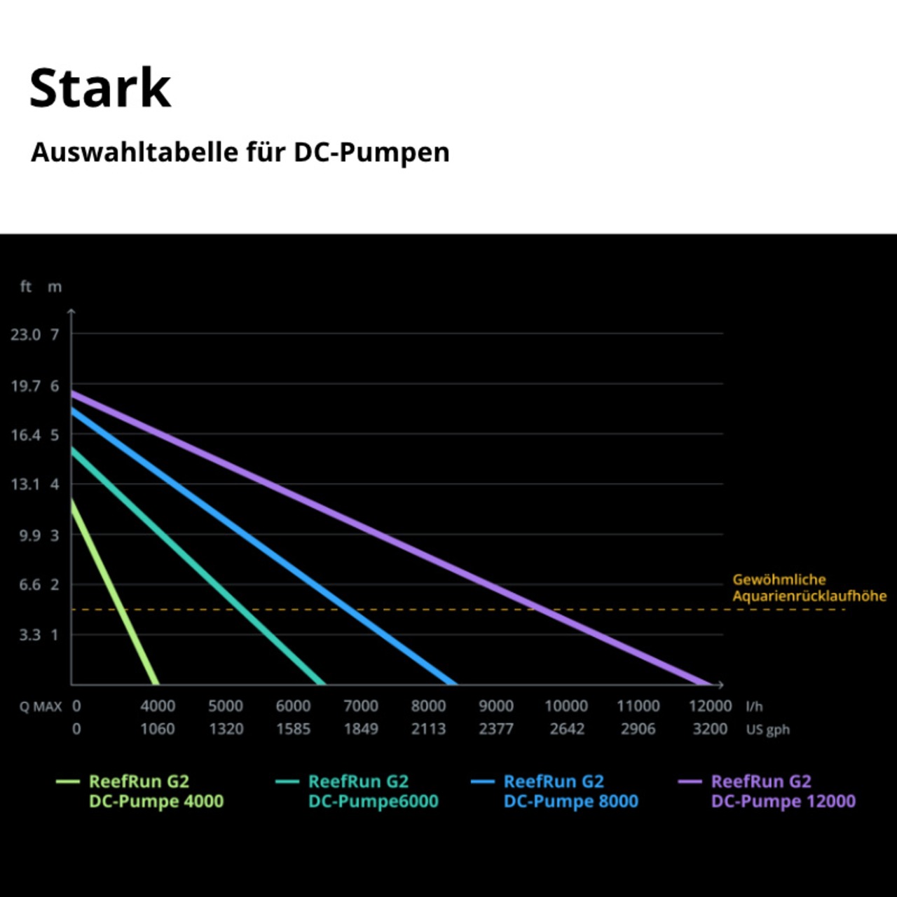 Red Sea ReefRun G2 DC-Pumpe