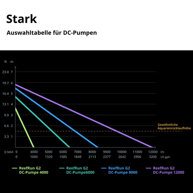 Red Sea ReefRun G2 DC-Pumpe