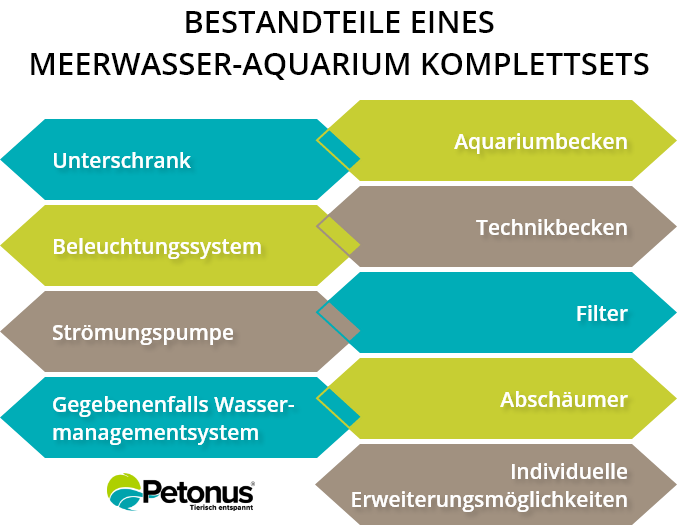 Bestandteile eines Meerwasser-Aquarium Komplettsets