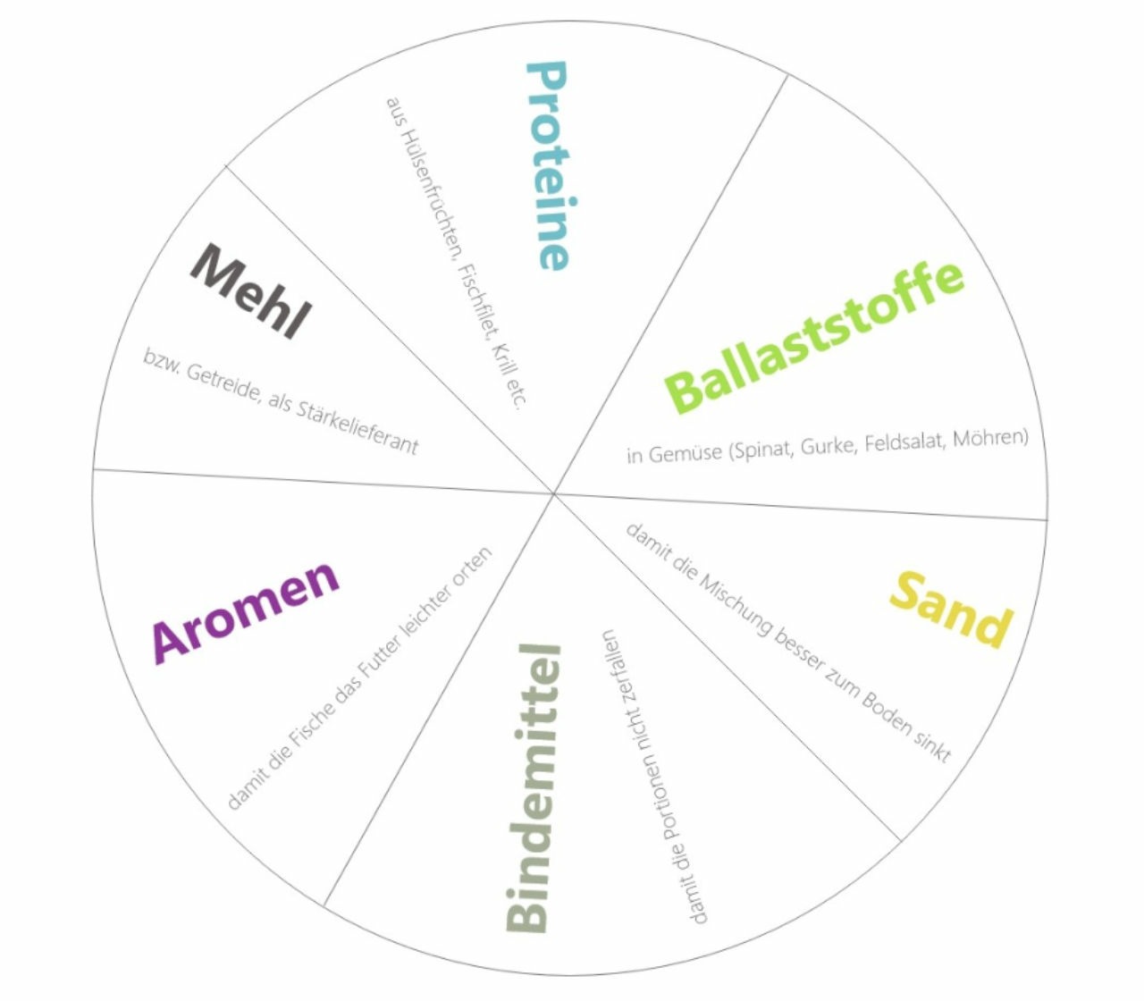 Fischfutter selber machen Grundzutaten