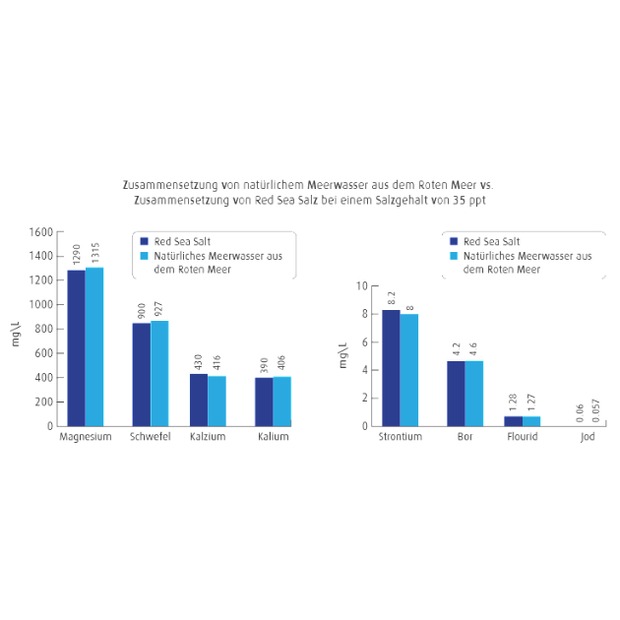 Red Sea Salz für 60l